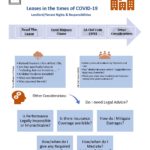 COMMERCIAL LEASE – COVID19 – DECISION MAKING FLOW CHART